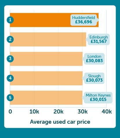 Expensive Places Top 5