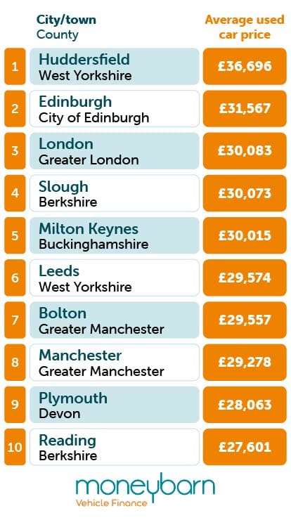 Expensive Places Table